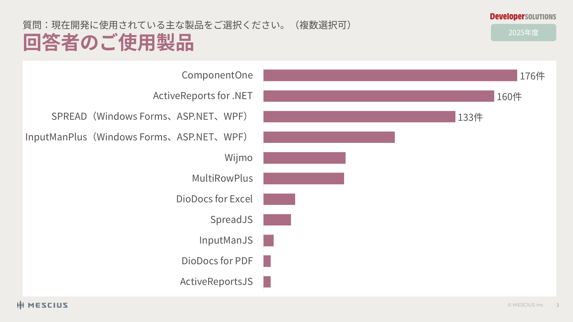 回答者のご使用製品