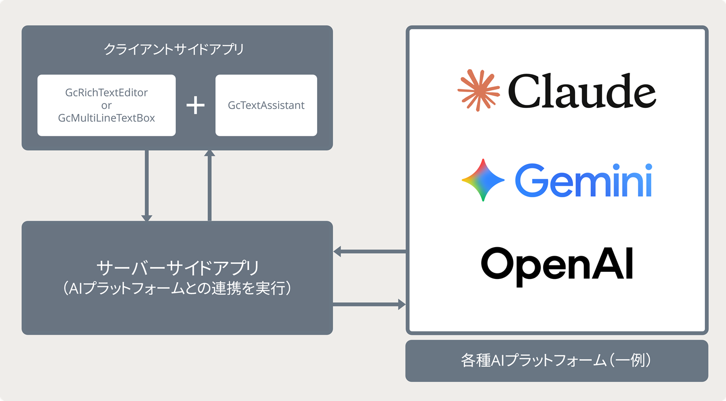 AI文章作成アシスタントとAIプラットフォームの連携イメージ