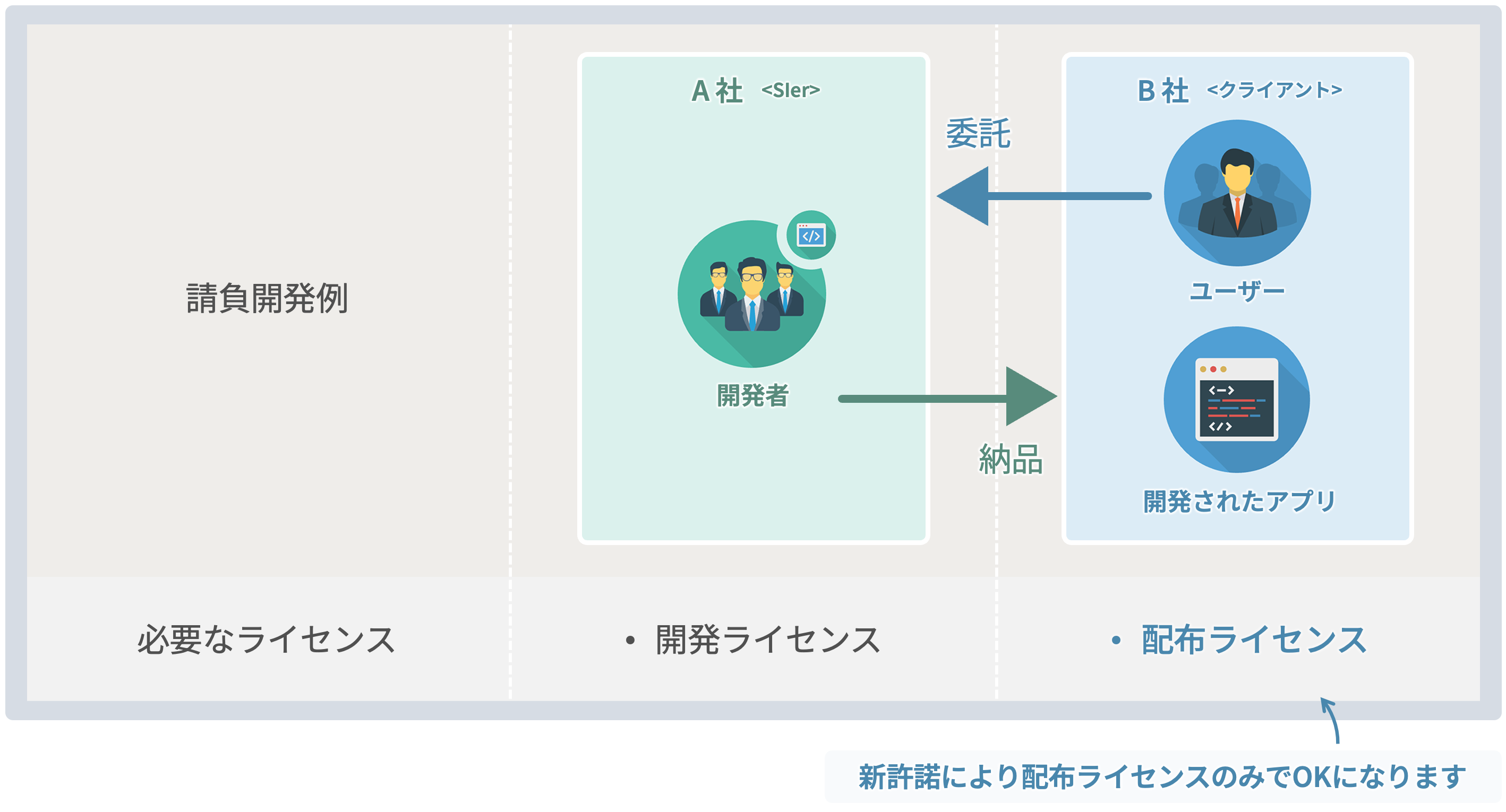 使用許諾契約書改定後のライセンス保有例