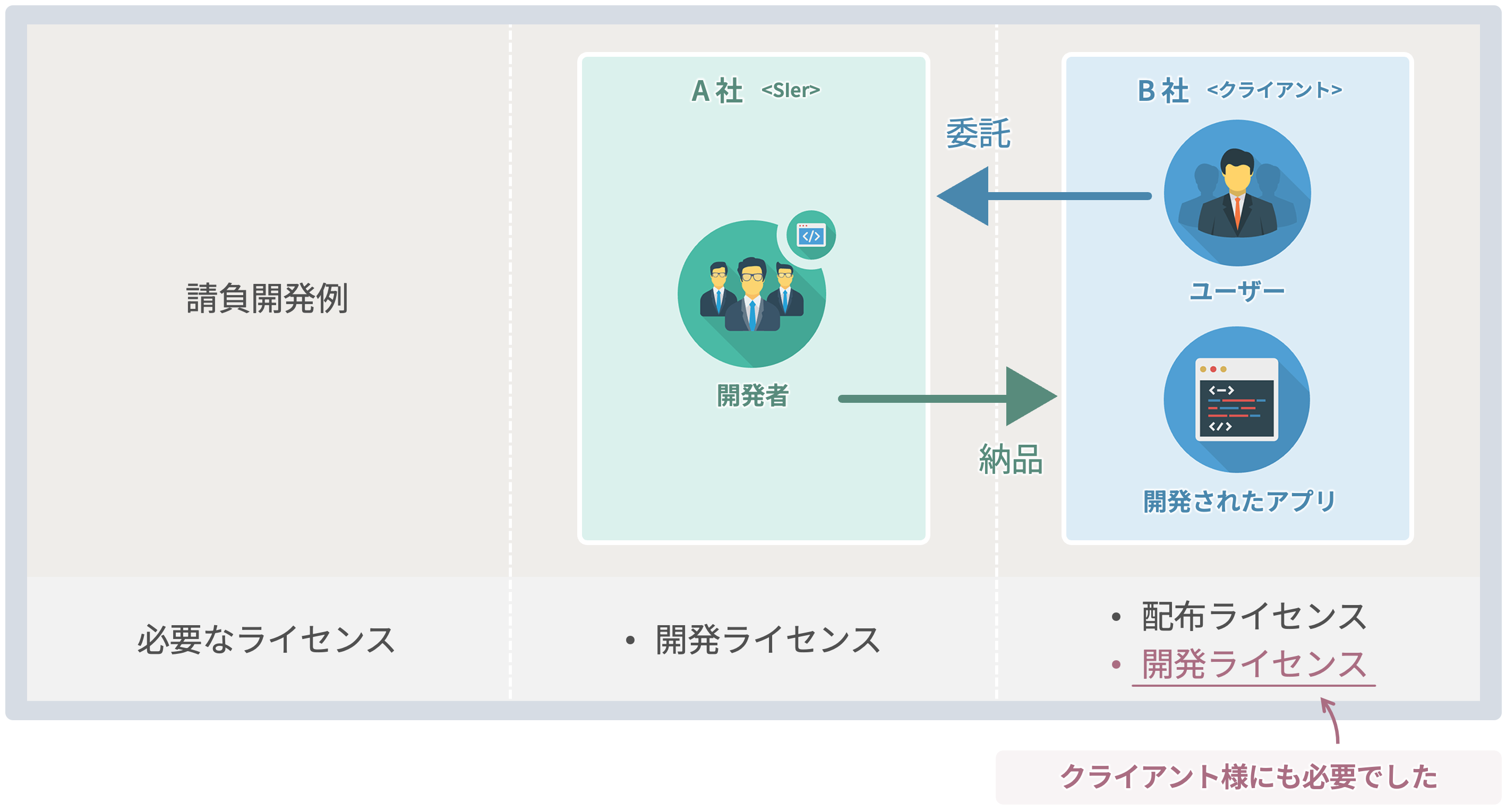 使用許諾契約書改定前のライセンス保有例