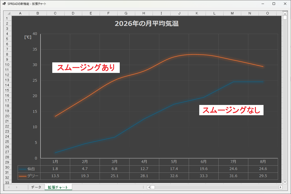折れ線チャートのスムージング