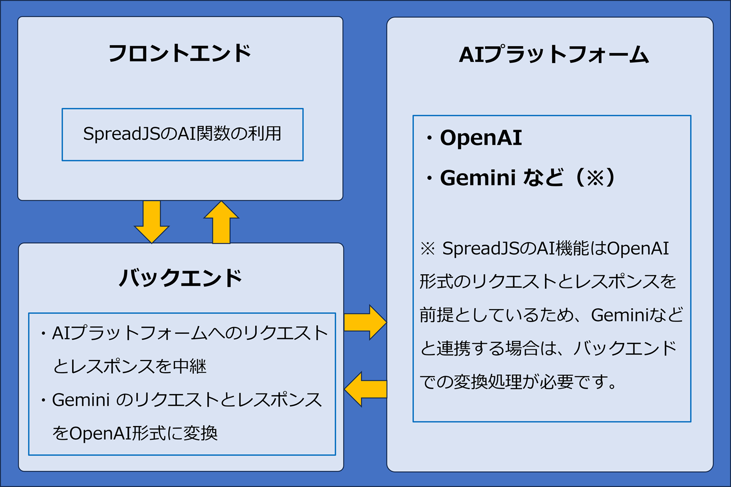 SpreadJSでAI連携する仕組み
