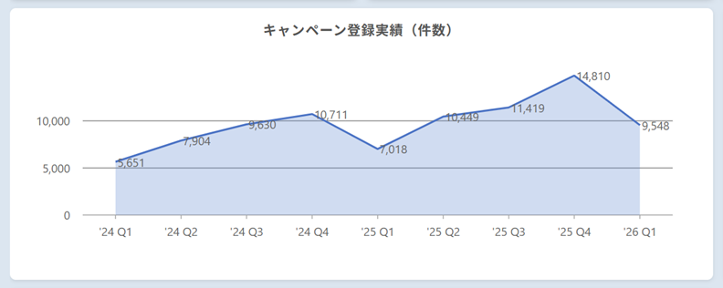 面チャート