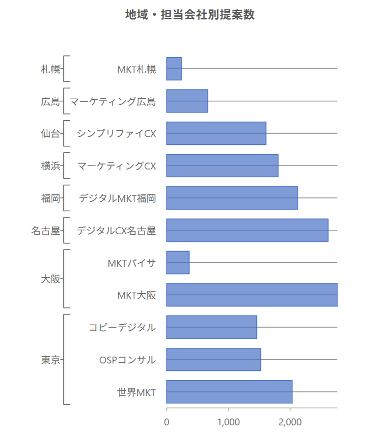 軸のグルーピング