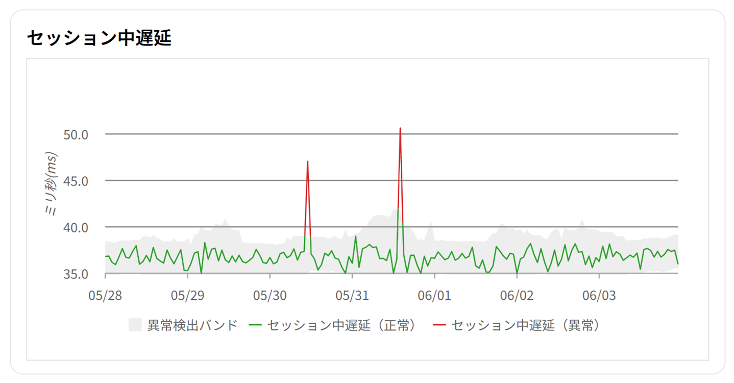 折れ線・面範囲チャート