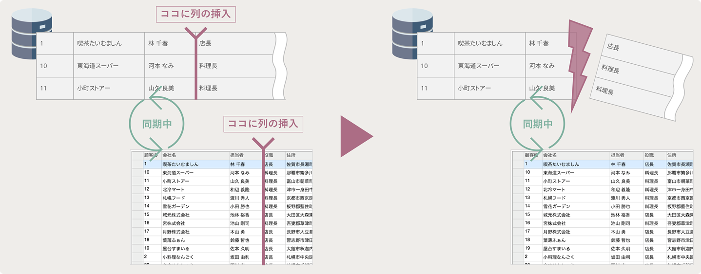 データベースとの連携が前提のデータグリッドでの列挿入は困難