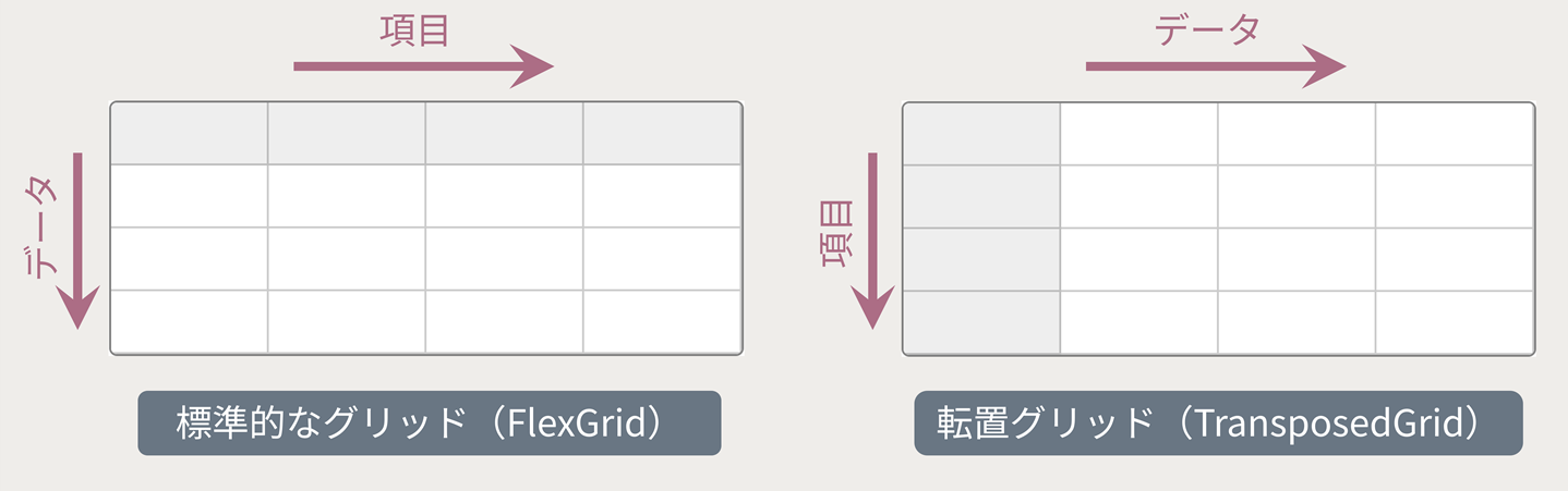 グリッドのデータの並ぶ向き